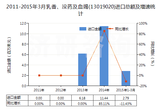 2011-2015年3月乳香、沒藥及血竭(13019020)進口總額及增速統(tǒng)計